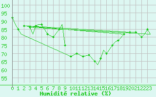 Courbe de l'humidit relative pour Evenes
