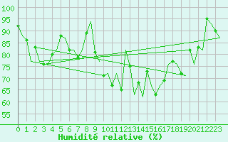 Courbe de l'humidit relative pour Tiree