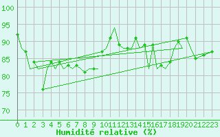 Courbe de l'humidit relative pour Euro Platform