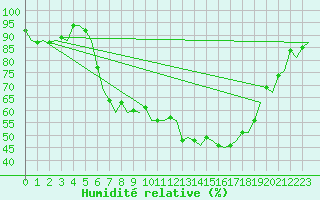 Courbe de l'humidit relative pour Gilze-Rijen