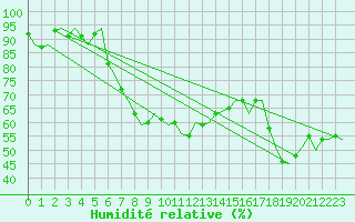 Courbe de l'humidit relative pour Kittila