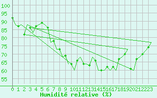 Courbe de l'humidit relative pour Woensdrecht