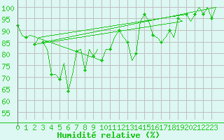 Courbe de l'humidit relative pour La Coruna / Alvedro