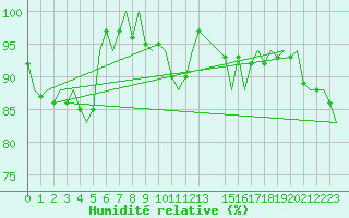 Courbe de l'humidit relative pour Platform L9-ff-1 Sea