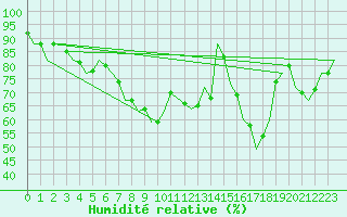 Courbe de l'humidit relative pour Beauvechain (Be)