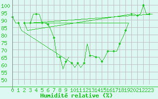 Courbe de l'humidit relative pour Pula Aerodrome