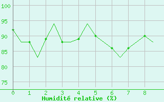 Courbe de l'humidit relative pour Palermo / Punta Raisi