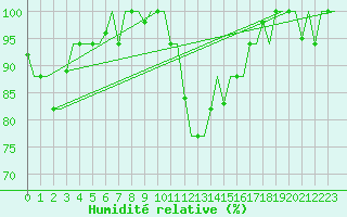 Courbe de l'humidit relative pour Verona / Villafranca