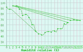 Courbe de l'humidit relative pour Kos Airport