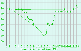 Courbe de l'humidit relative pour Roma / Ciampino
