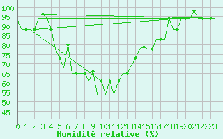 Courbe de l'humidit relative pour Groznyj