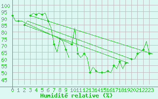 Courbe de l'humidit relative pour Napoli / Capodichino