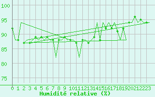 Courbe de l'humidit relative pour Platform J6-a Sea