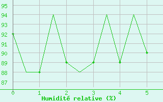 Courbe de l'humidit relative pour Benson