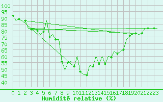 Courbe de l'humidit relative pour Ibiza (Esp)