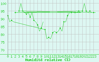 Courbe de l'humidit relative pour Alesund / Vigra