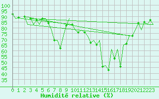 Courbe de l'humidit relative pour Menorca / Mahon