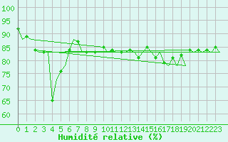 Courbe de l'humidit relative pour Platform F3-fb-1 Sea