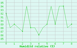 Courbe de l'humidit relative pour Donna Nook
