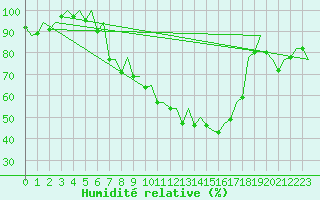 Courbe de l'humidit relative pour Augsburg
