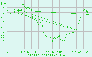 Courbe de l'humidit relative pour Stornoway