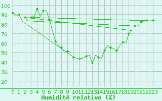 Courbe de l'humidit relative pour Menorca / Mahon