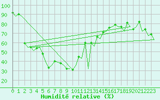 Courbe de l'humidit relative pour Almeria / Aeropuerto
