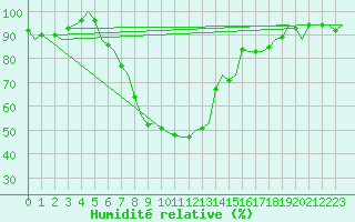 Courbe de l'humidit relative pour Eindhoven (PB)