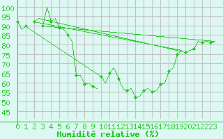 Courbe de l'humidit relative pour Umea Flygplats