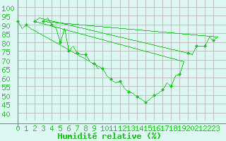 Courbe de l'humidit relative pour Payerne (Sw)