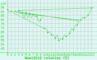 Courbe de l'humidit relative pour Vitoria