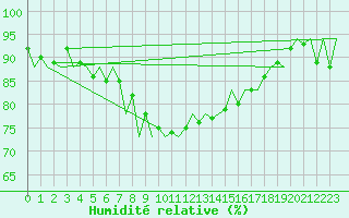 Courbe de l'humidit relative pour Vlieland