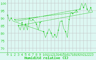 Courbe de l'humidit relative pour Eindhoven (PB)