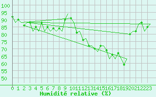 Courbe de l'humidit relative pour Oostende (Be)