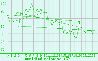 Courbe de l'humidit relative pour Wunstorf