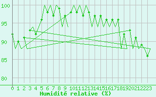 Courbe de l'humidit relative pour Madrid / Barajas (Esp)