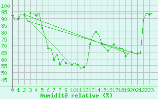 Courbe de l'humidit relative pour Haugesund / Karmoy