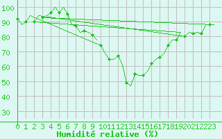Courbe de l'humidit relative pour Vlissingen