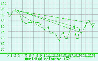 Courbe de l'humidit relative pour Wien / Schwechat-Flughafen