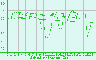 Courbe de l'humidit relative pour Middle Wallop