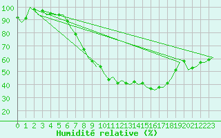 Courbe de l'humidit relative pour Hannover