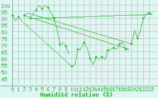 Courbe de l'humidit relative pour Oostende (Be)