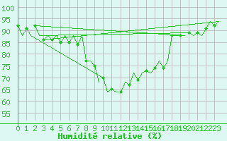 Courbe de l'humidit relative pour Bonn (All)