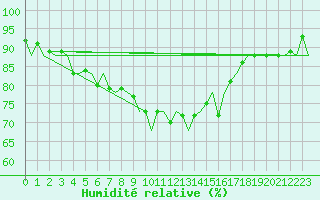 Courbe de l'humidit relative pour Vlieland