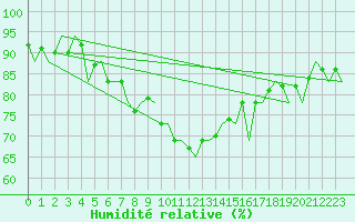 Courbe de l'humidit relative pour Ibiza (Esp)
