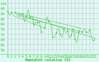 Courbe de l'humidit relative pour Platform Awg-1 Sea