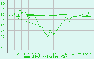 Courbe de l'humidit relative pour Gibraltar (UK)