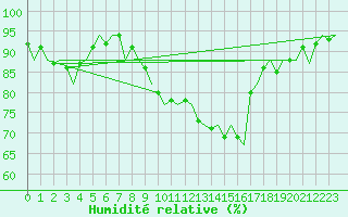 Courbe de l'humidit relative pour Gilze-Rijen