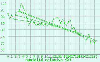 Courbe de l'humidit relative pour Platform Hoorn-a Sea