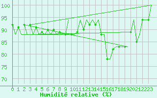 Courbe de l'humidit relative pour Platform P11-b Sea